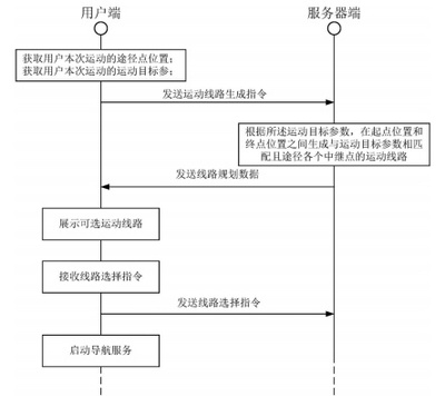 一种用户运动线路生成方法、用户端、服务器端及智能手环