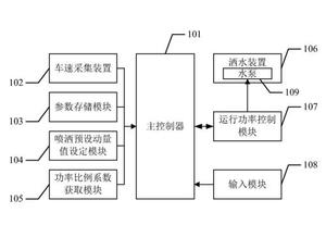 一种基于车速洒水的道路清扫洒水车的控制方法