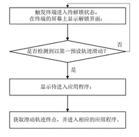 一种基于滑动解锁的快速进入应用程序的方法及终端