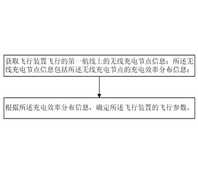 一种空中充电飞行装置的控制方法及装置