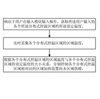 一种分布式控温的智能电热毯