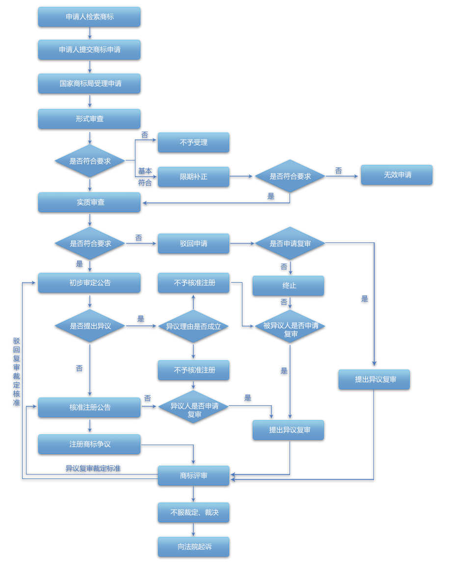 商标注册流程.png